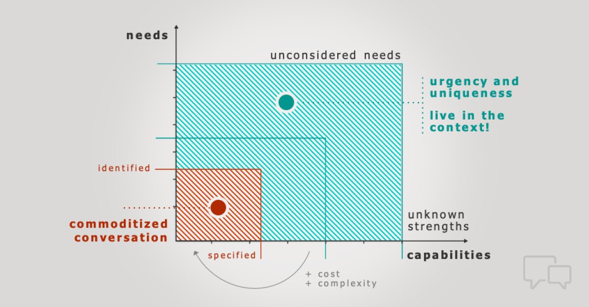 Unconsidered-Needs Between 60% to 80% of deals end in “no decision.” Prospects don’t see a compelling enough reason to change from their current situation, so they decide to do nothing at all.